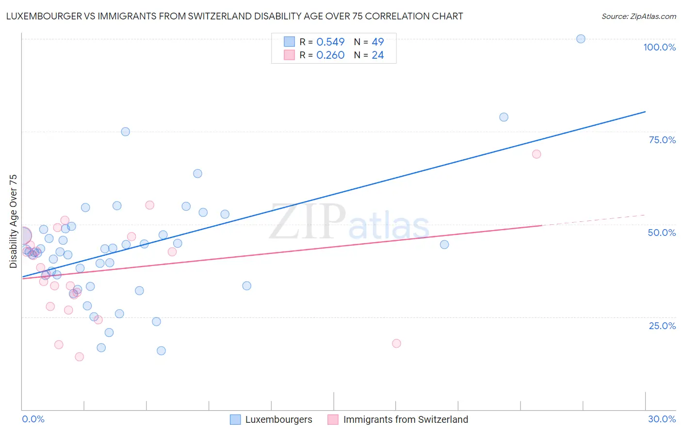 Luxembourger vs Immigrants from Switzerland Disability Age Over 75