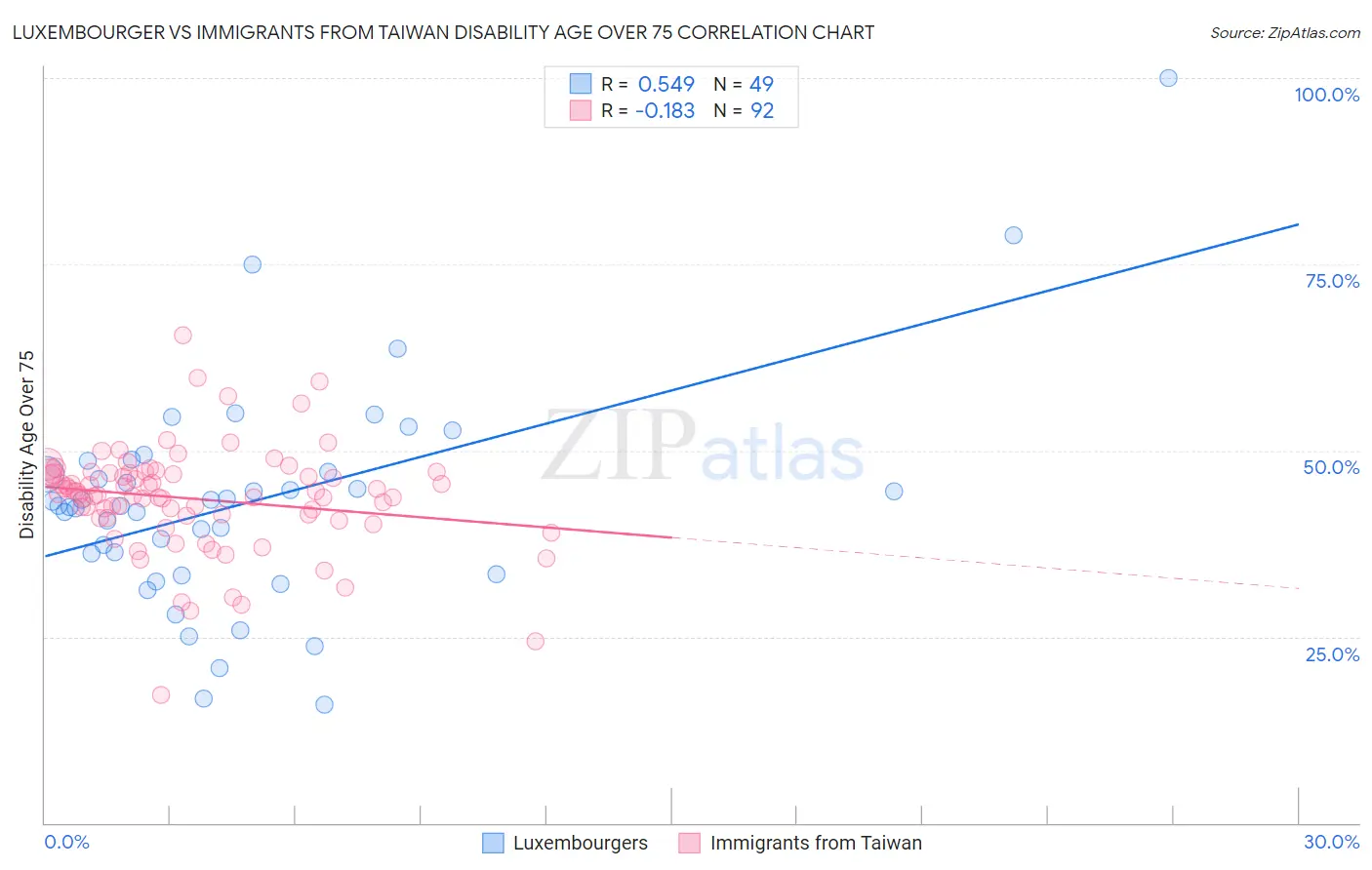 Luxembourger vs Immigrants from Taiwan Disability Age Over 75