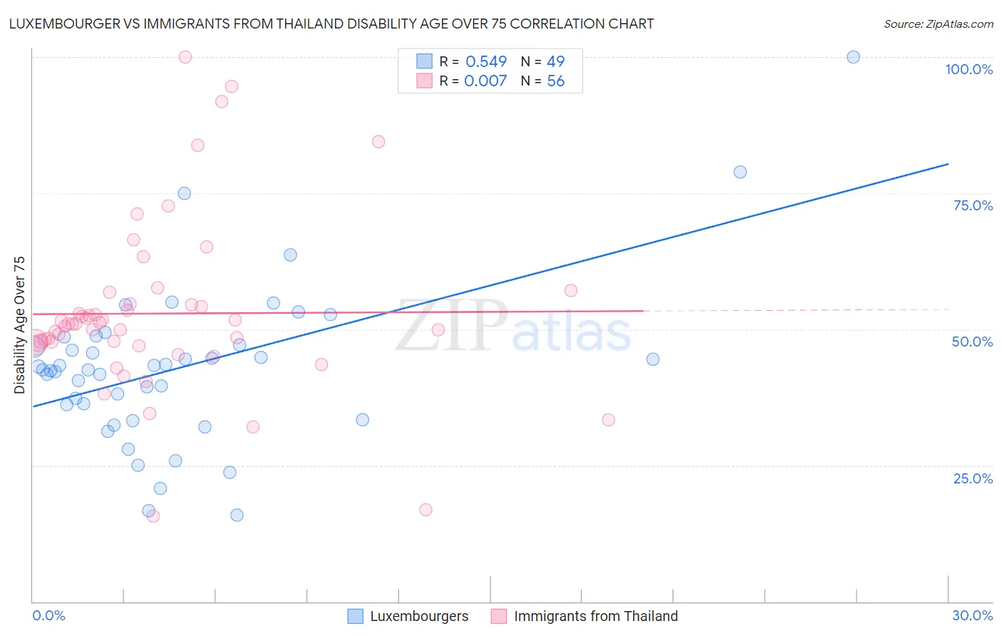 Luxembourger vs Immigrants from Thailand Disability Age Over 75