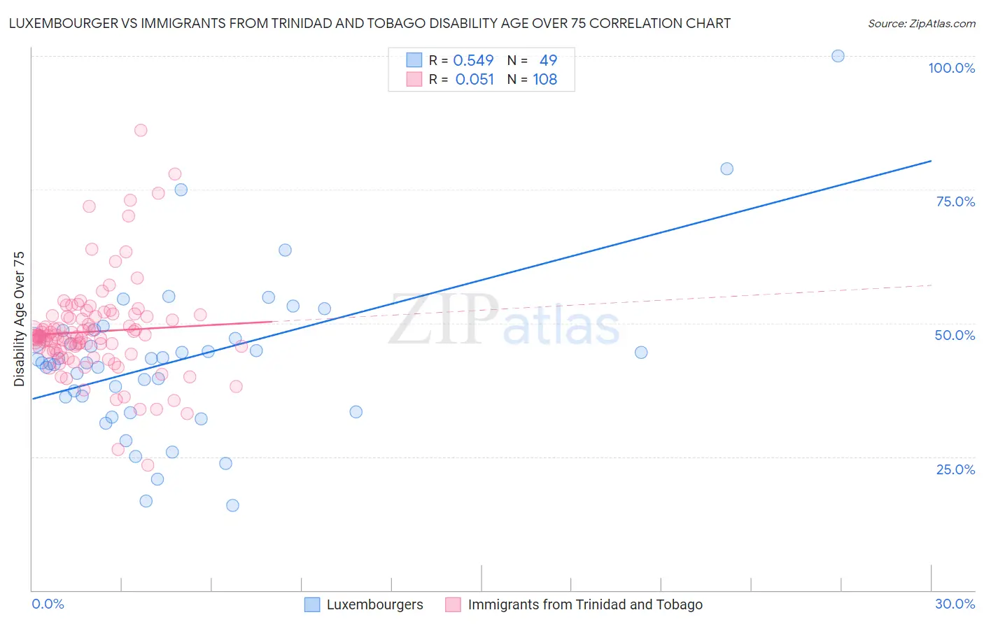 Luxembourger vs Immigrants from Trinidad and Tobago Disability Age Over 75