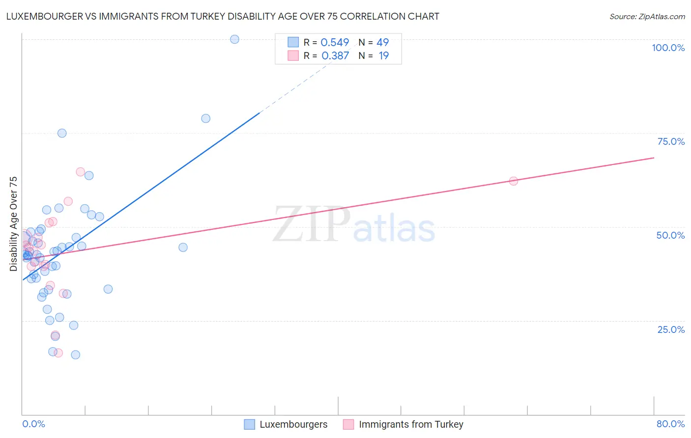 Luxembourger vs Immigrants from Turkey Disability Age Over 75