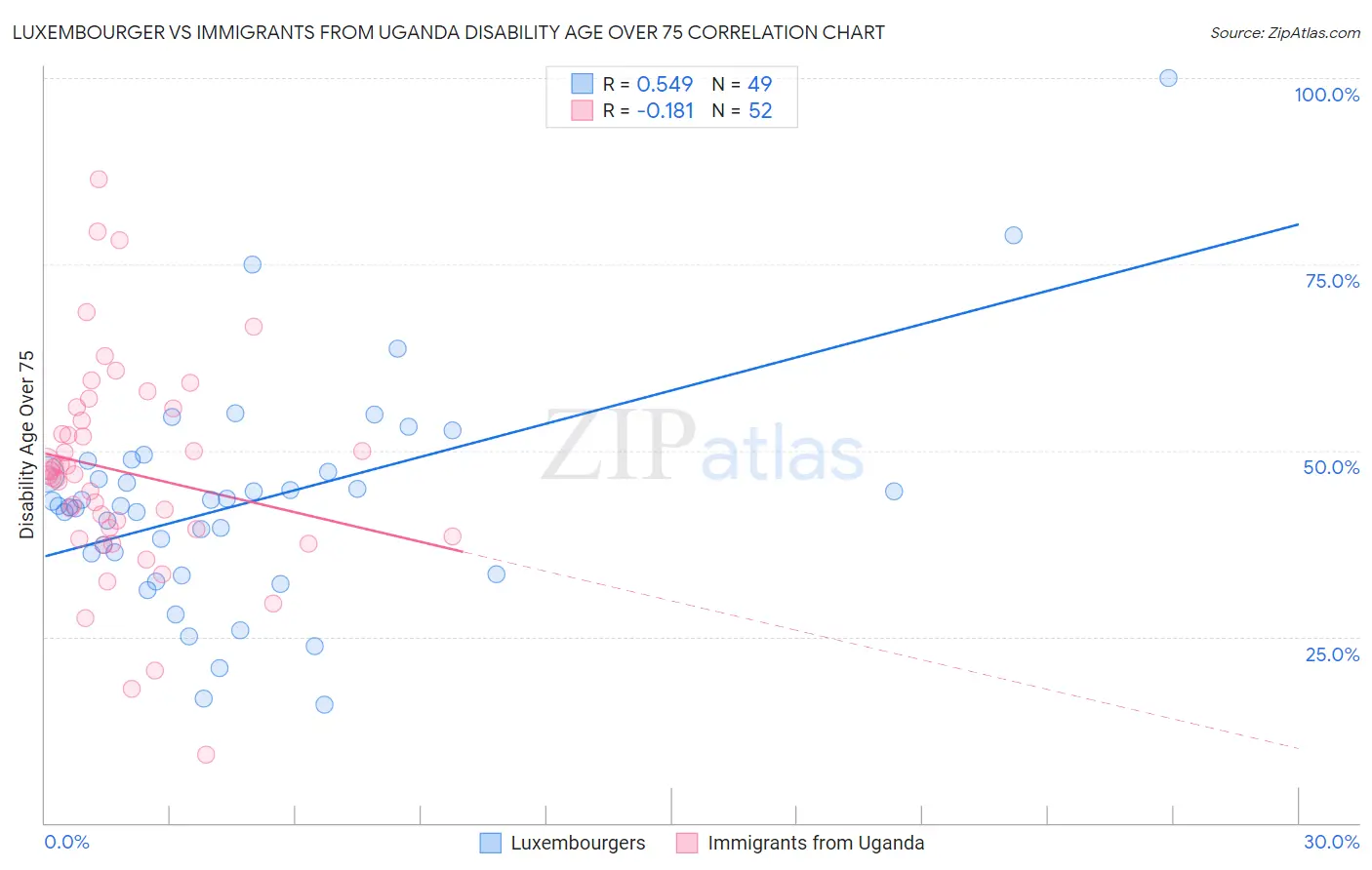Luxembourger vs Immigrants from Uganda Disability Age Over 75