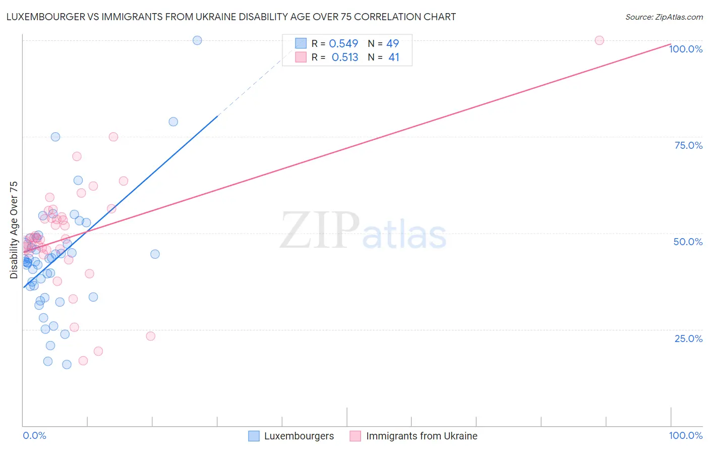 Luxembourger vs Immigrants from Ukraine Disability Age Over 75