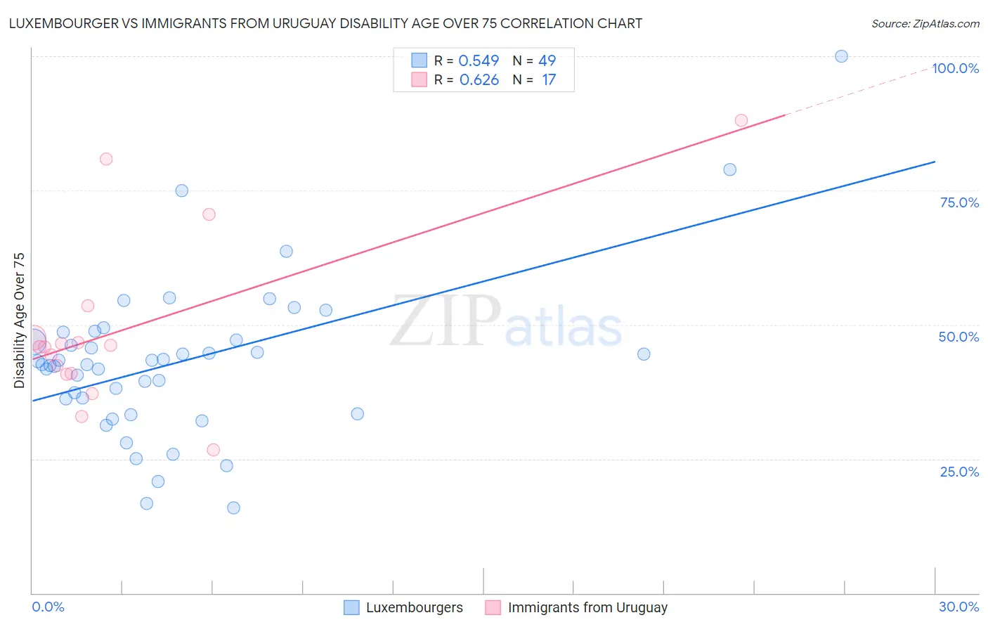 Luxembourger vs Immigrants from Uruguay Disability Age Over 75