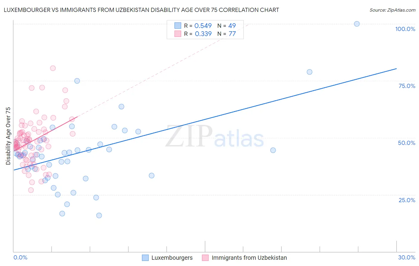 Luxembourger vs Immigrants from Uzbekistan Disability Age Over 75