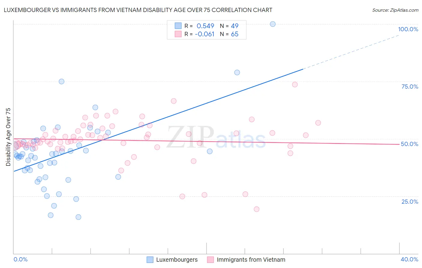 Luxembourger vs Immigrants from Vietnam Disability Age Over 75