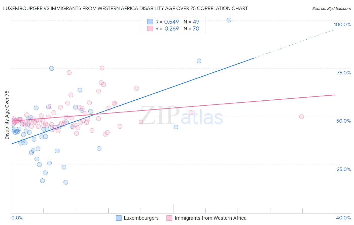 Luxembourger vs Immigrants from Western Africa Disability Age Over 75