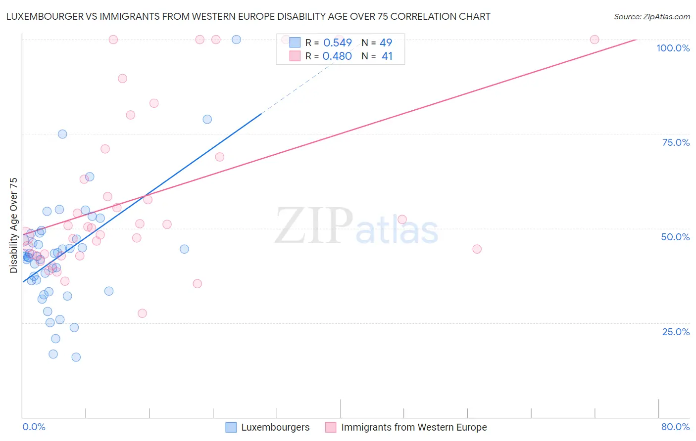 Luxembourger vs Immigrants from Western Europe Disability Age Over 75