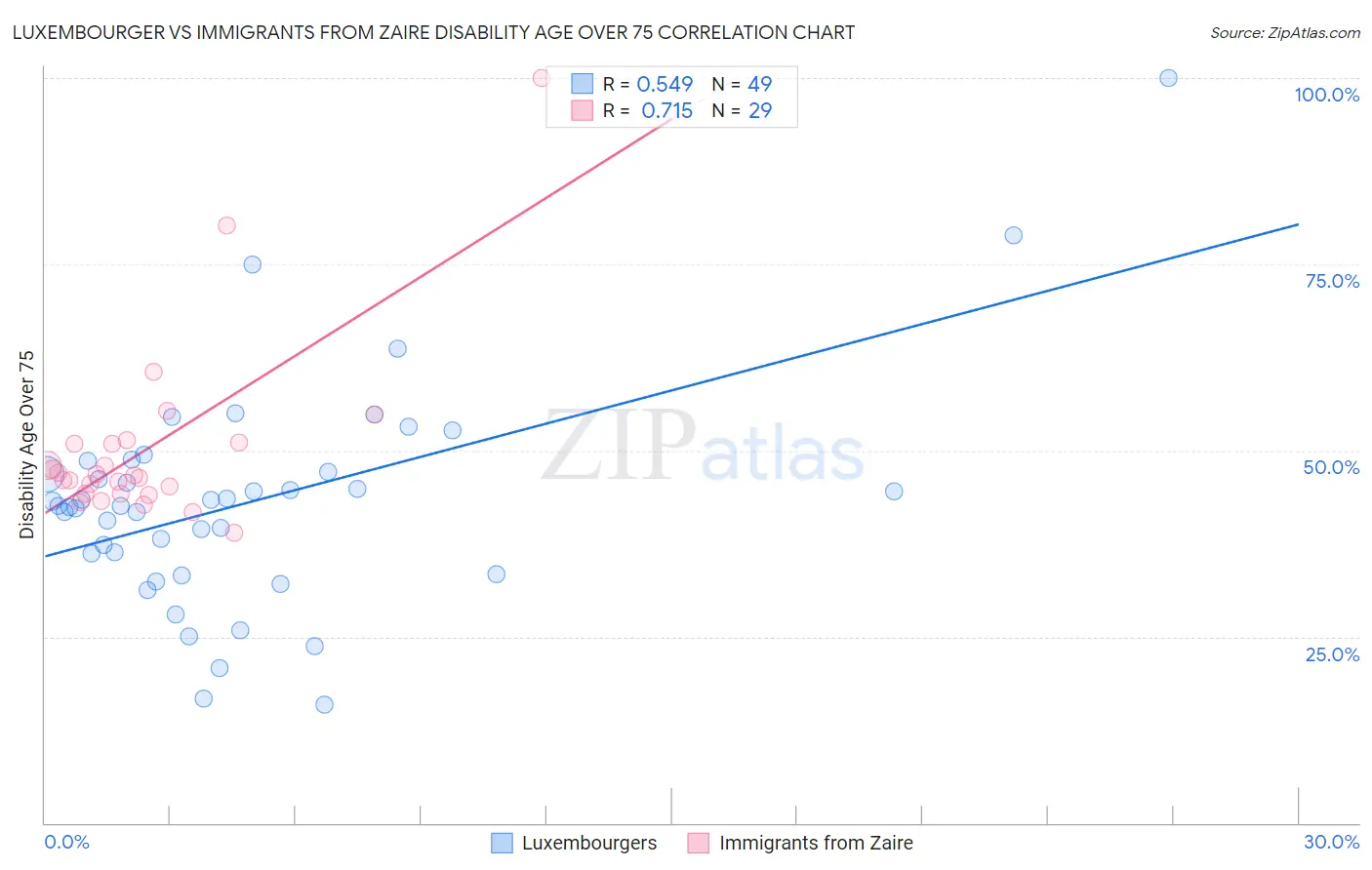 Luxembourger vs Immigrants from Zaire Disability Age Over 75