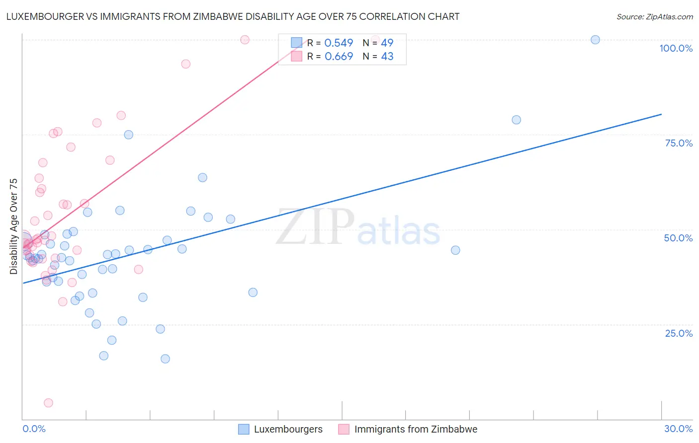 Luxembourger vs Immigrants from Zimbabwe Disability Age Over 75