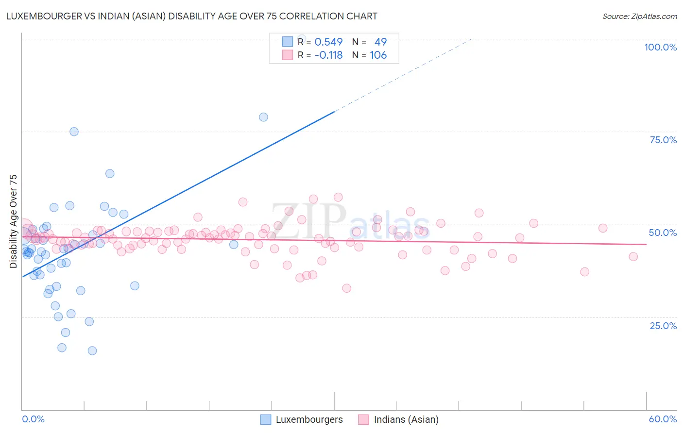 Luxembourger vs Indian (Asian) Disability Age Over 75