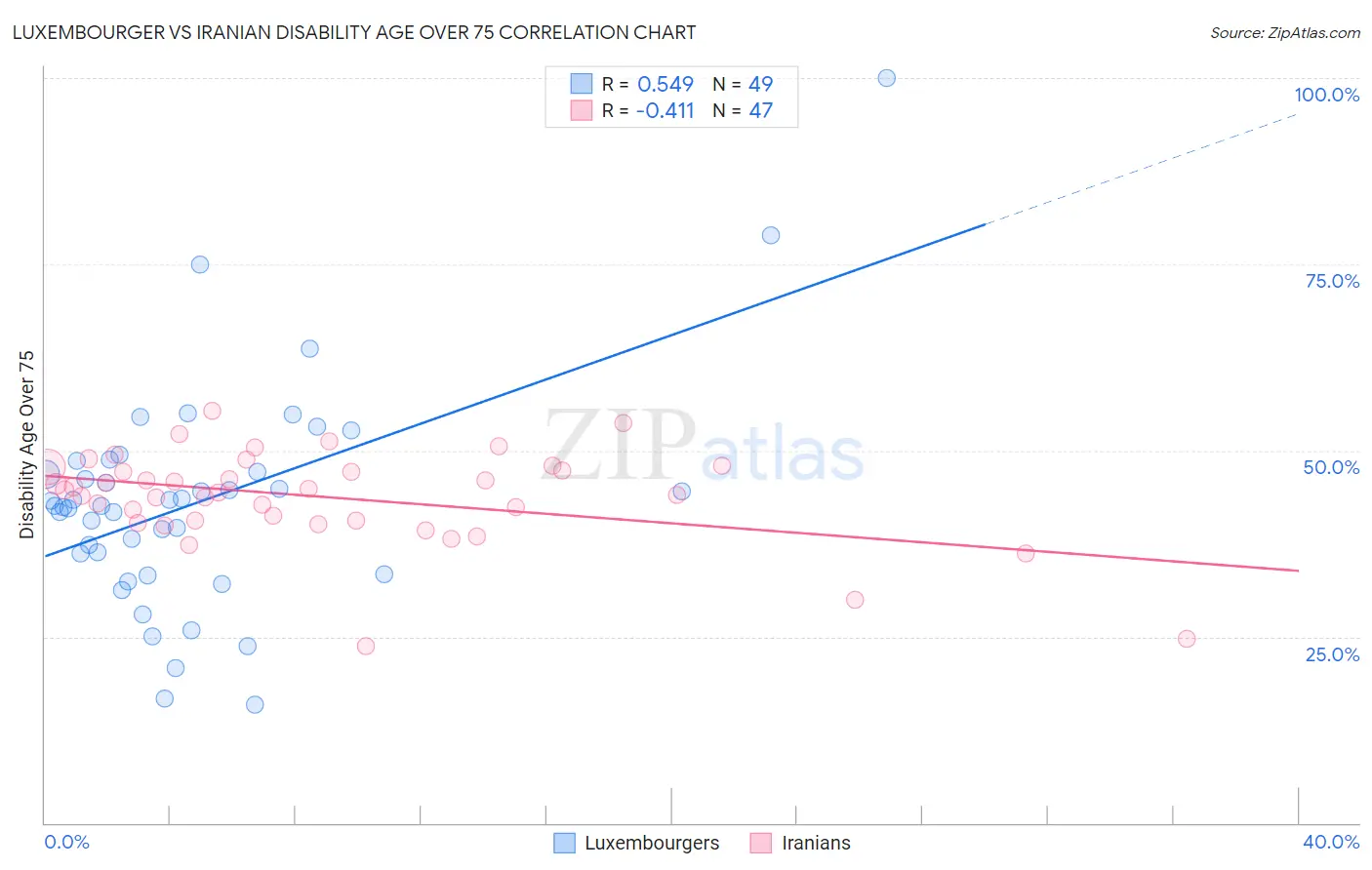 Luxembourger vs Iranian Disability Age Over 75