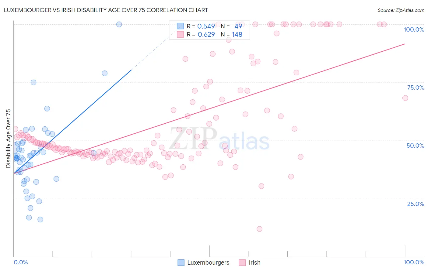 Luxembourger vs Irish Disability Age Over 75