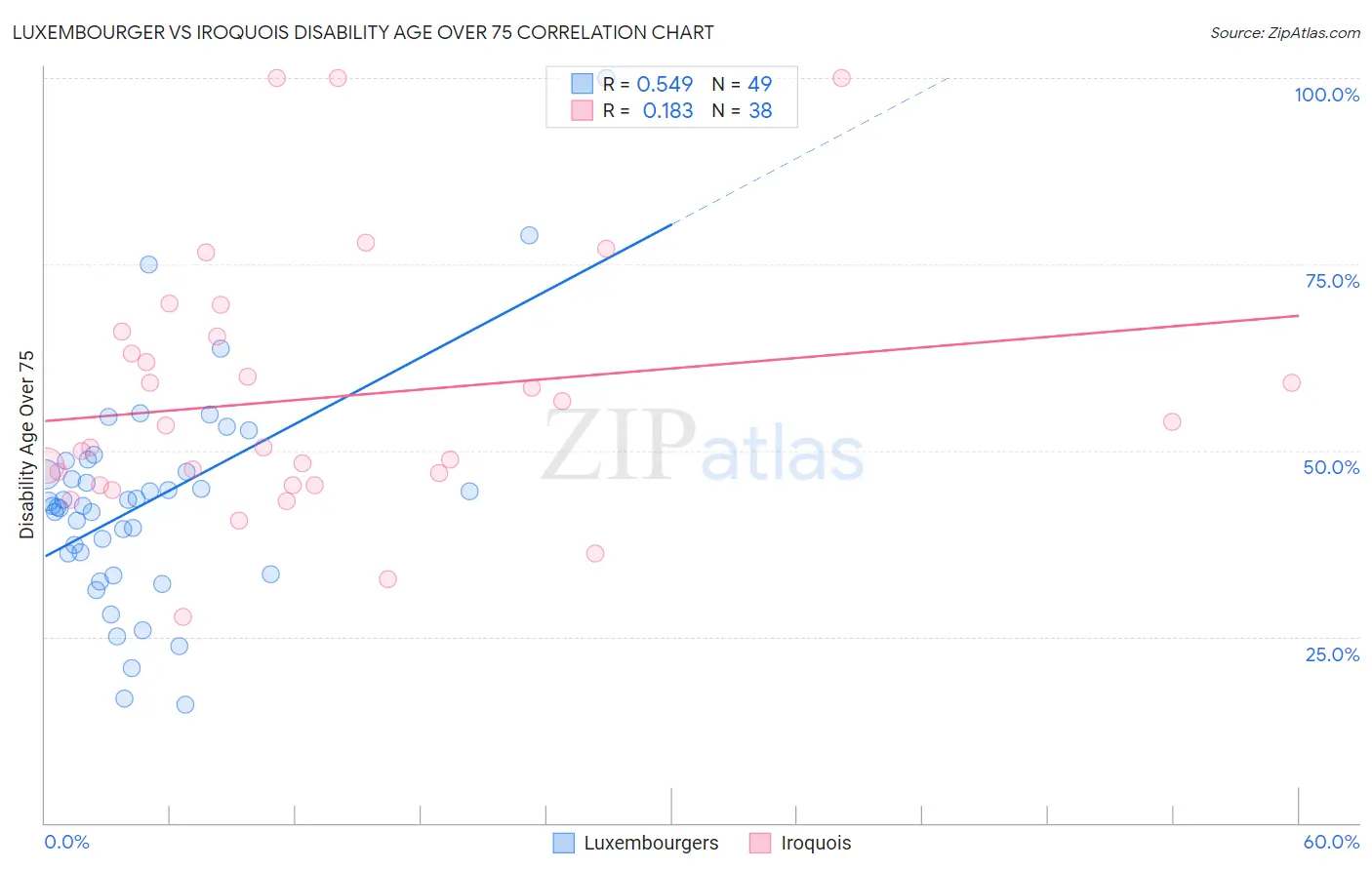 Luxembourger vs Iroquois Disability Age Over 75