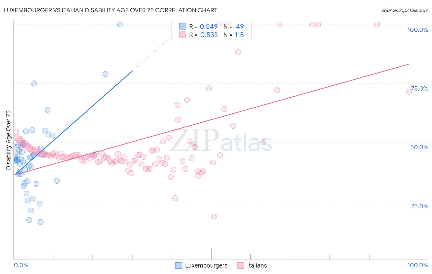 Luxembourger vs Italian Disability Age Over 75