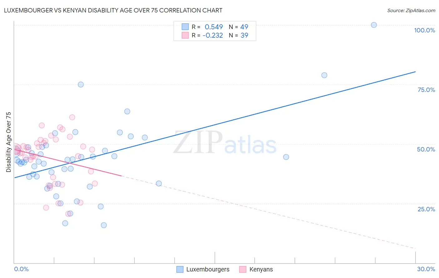 Luxembourger vs Kenyan Disability Age Over 75