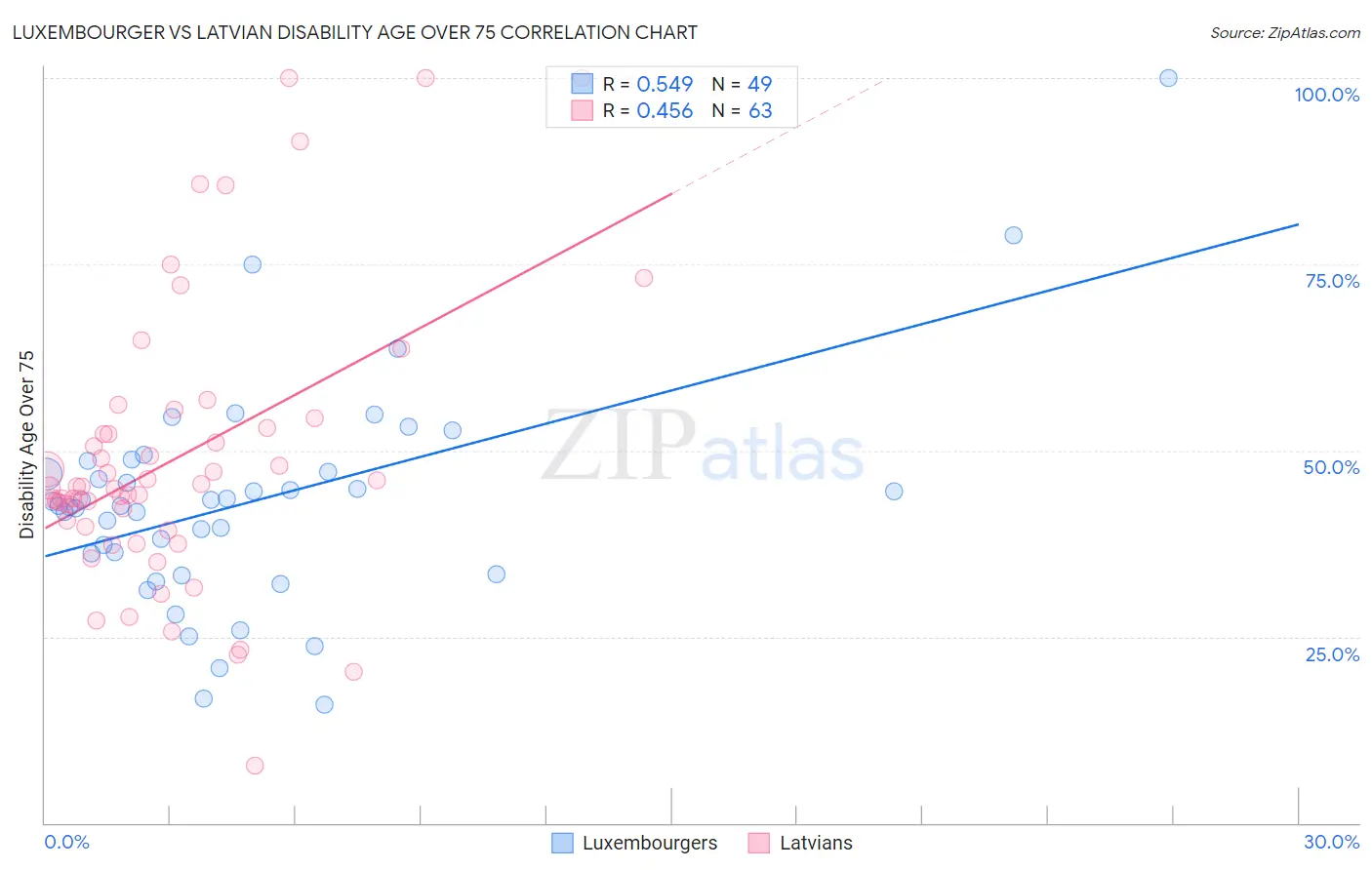 Luxembourger vs Latvian Disability Age Over 75