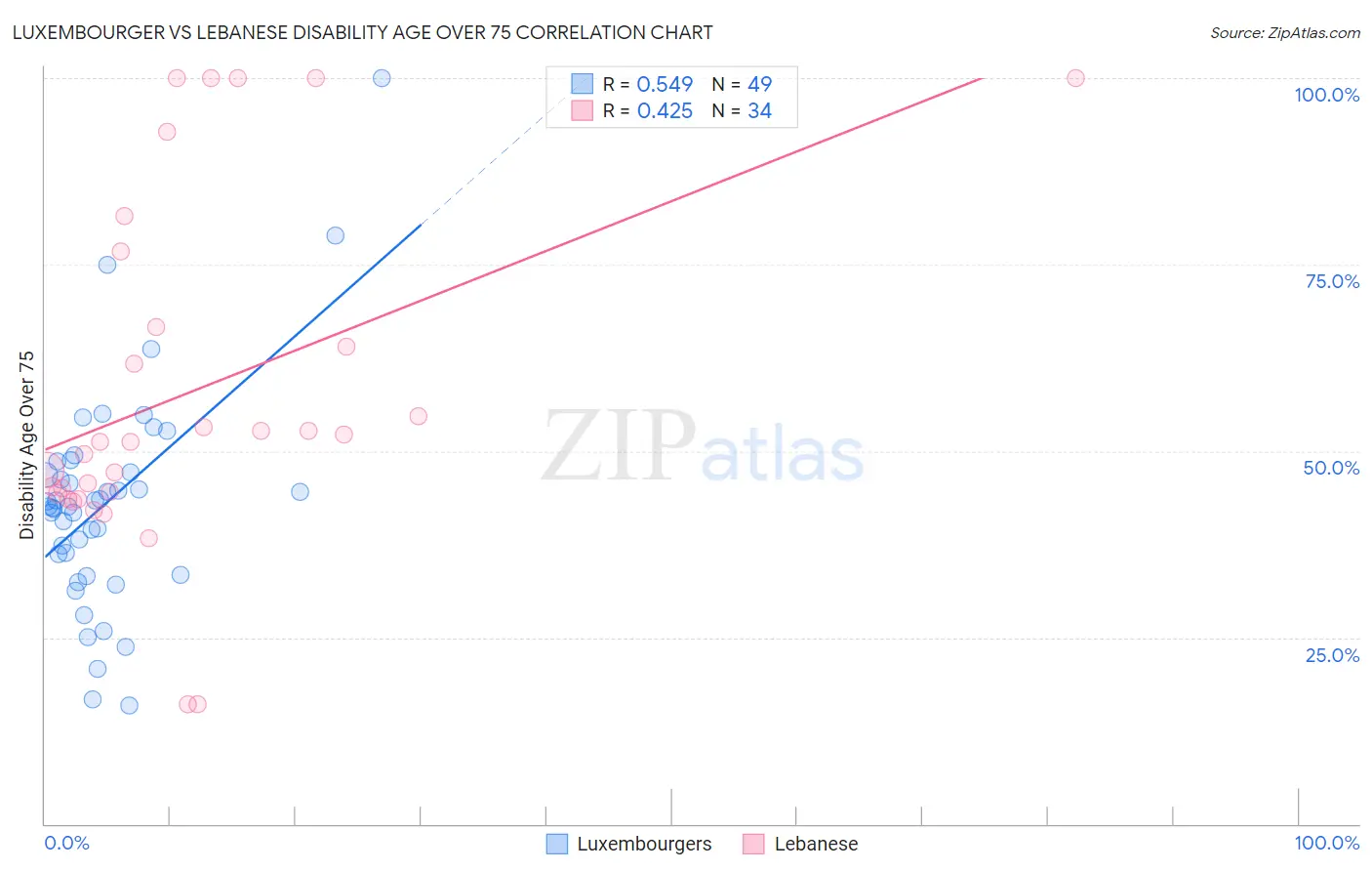 Luxembourger vs Lebanese Disability Age Over 75