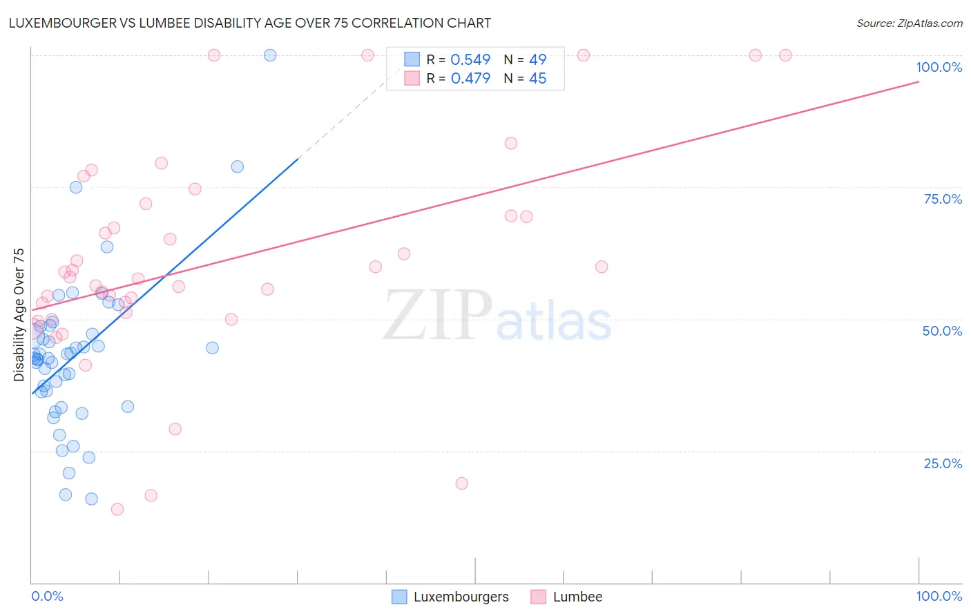 Luxembourger vs Lumbee Disability Age Over 75