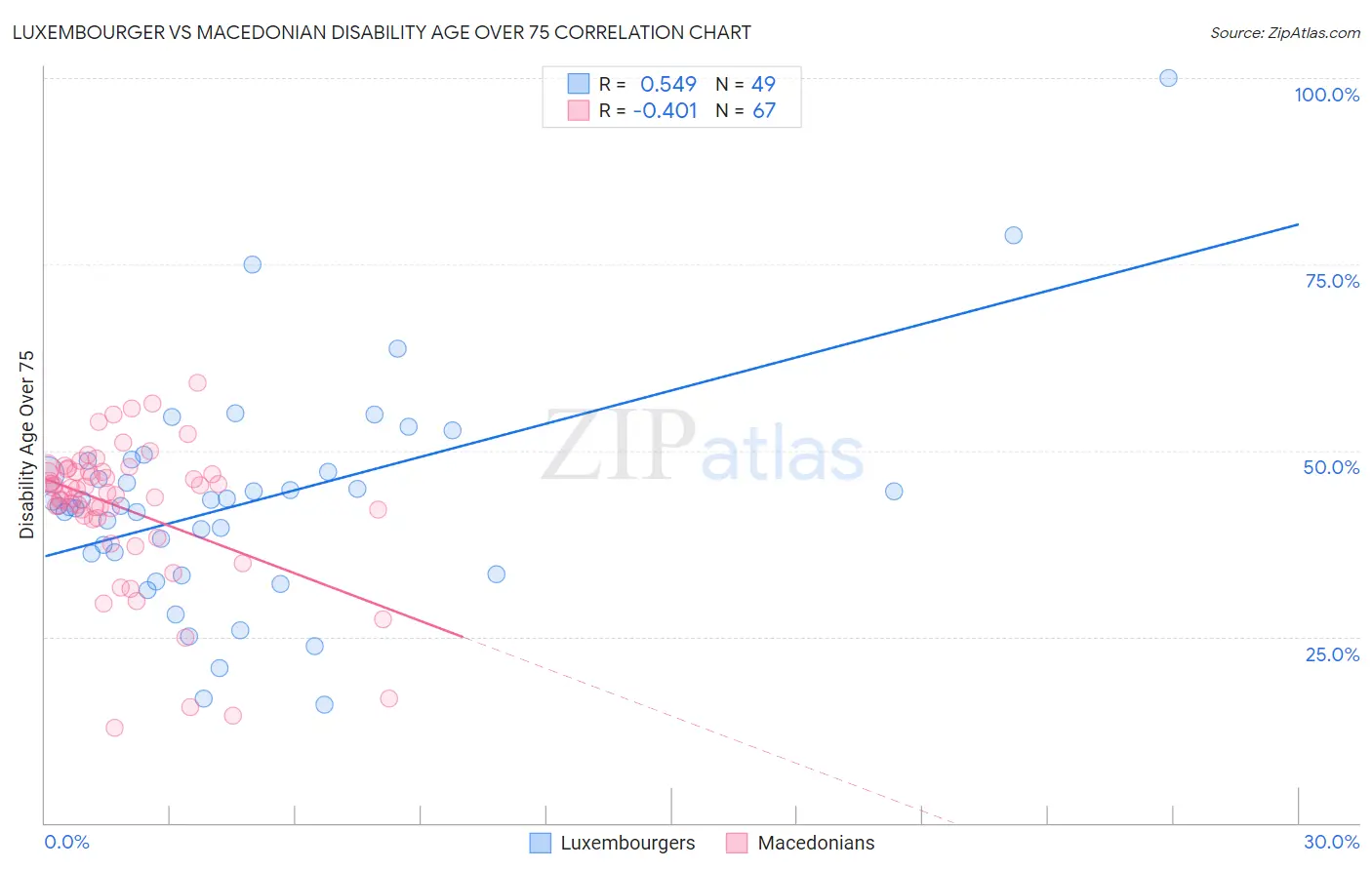 Luxembourger vs Macedonian Disability Age Over 75