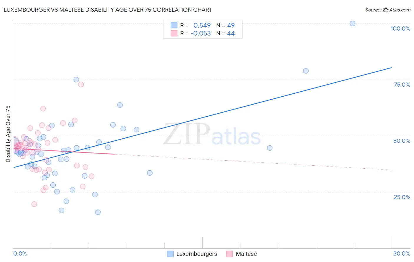 Luxembourger vs Maltese Disability Age Over 75