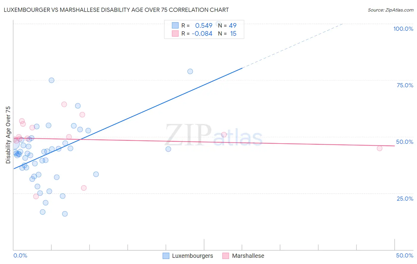 Luxembourger vs Marshallese Disability Age Over 75