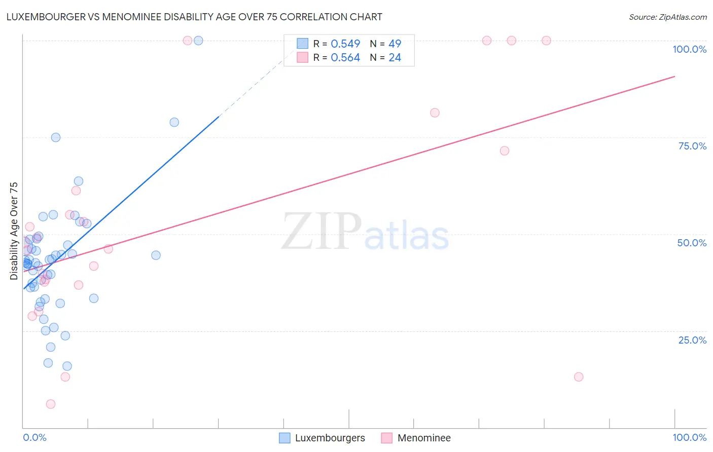 Luxembourger vs Menominee Disability Age Over 75