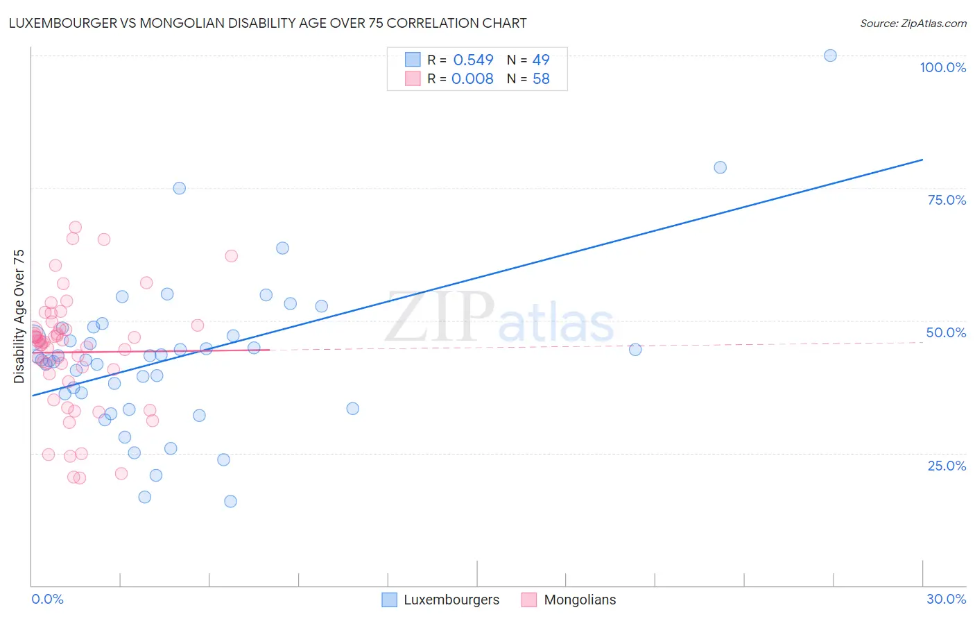 Luxembourger vs Mongolian Disability Age Over 75