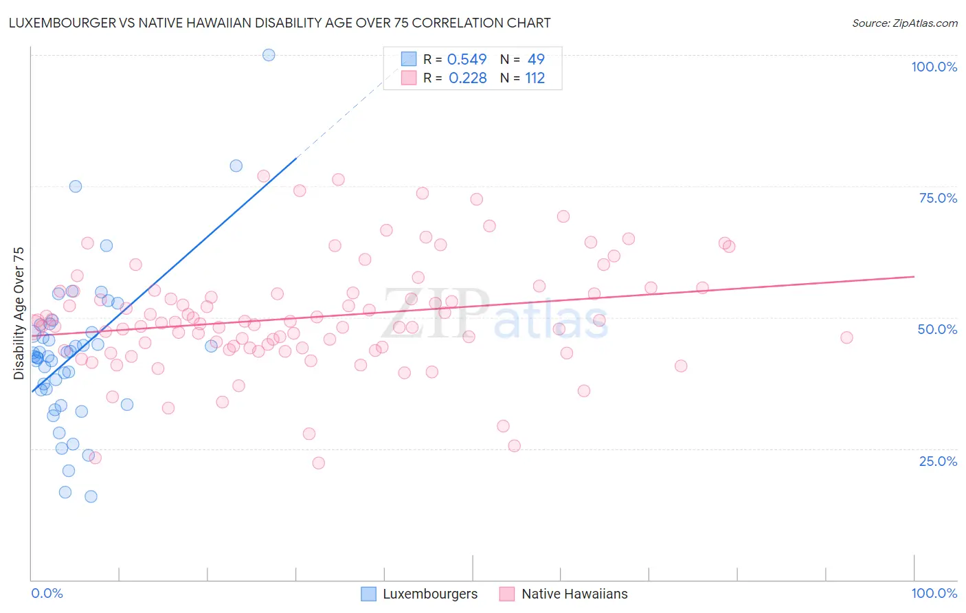 Luxembourger vs Native Hawaiian Disability Age Over 75