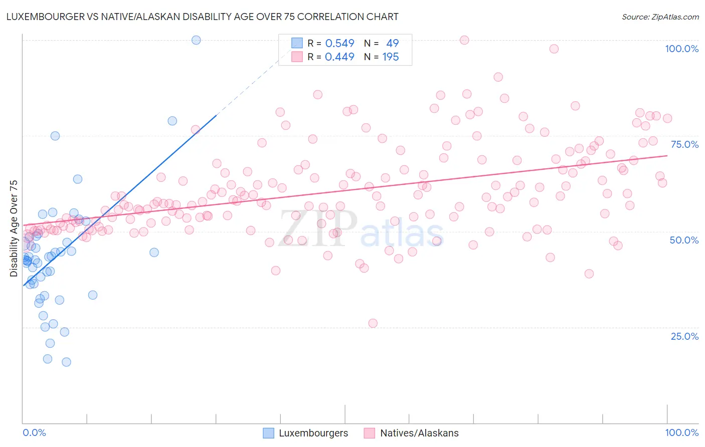 Luxembourger vs Native/Alaskan Disability Age Over 75