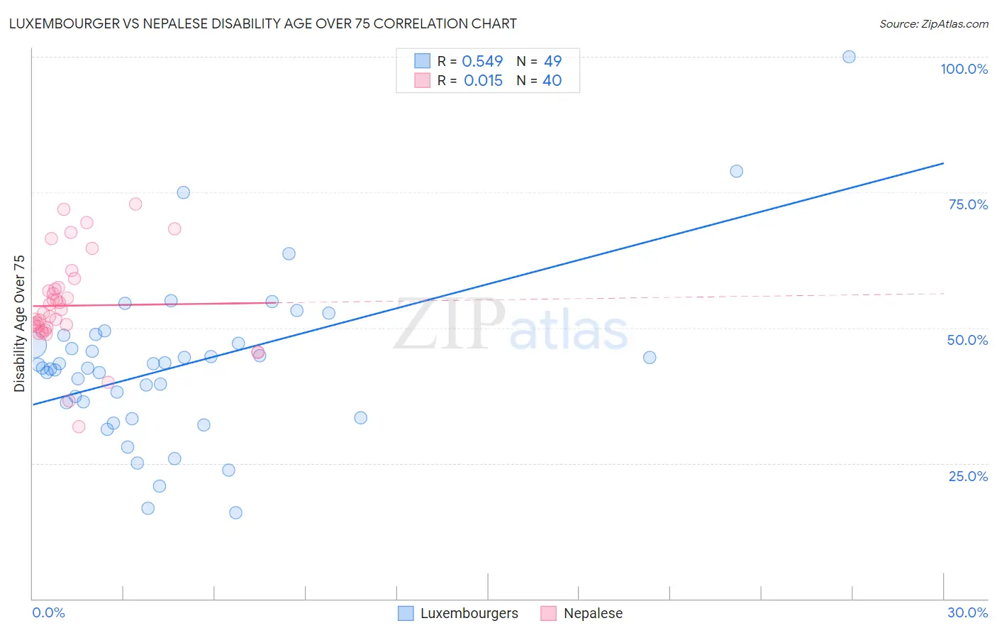 Luxembourger vs Nepalese Disability Age Over 75