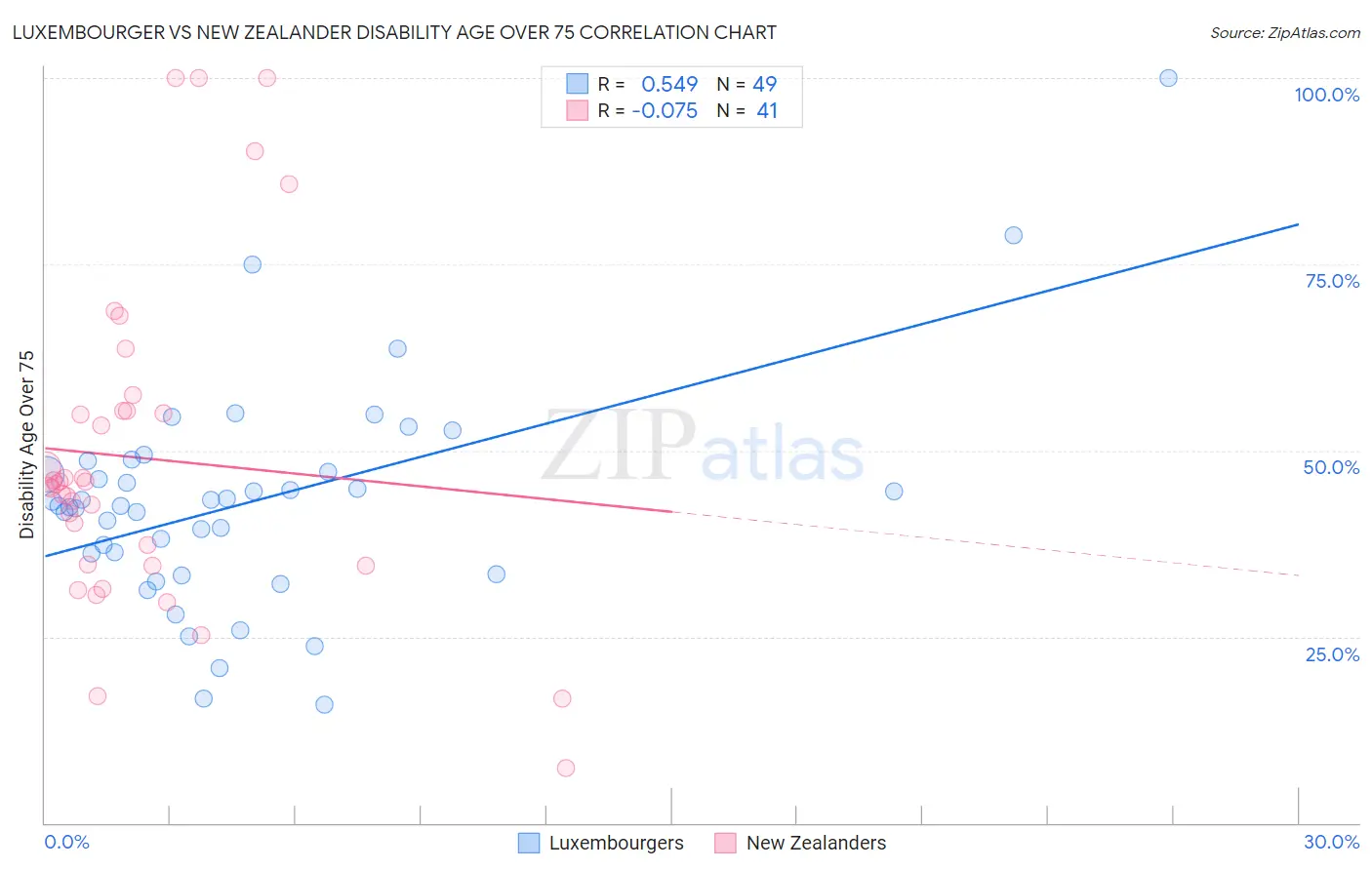 Luxembourger vs New Zealander Disability Age Over 75