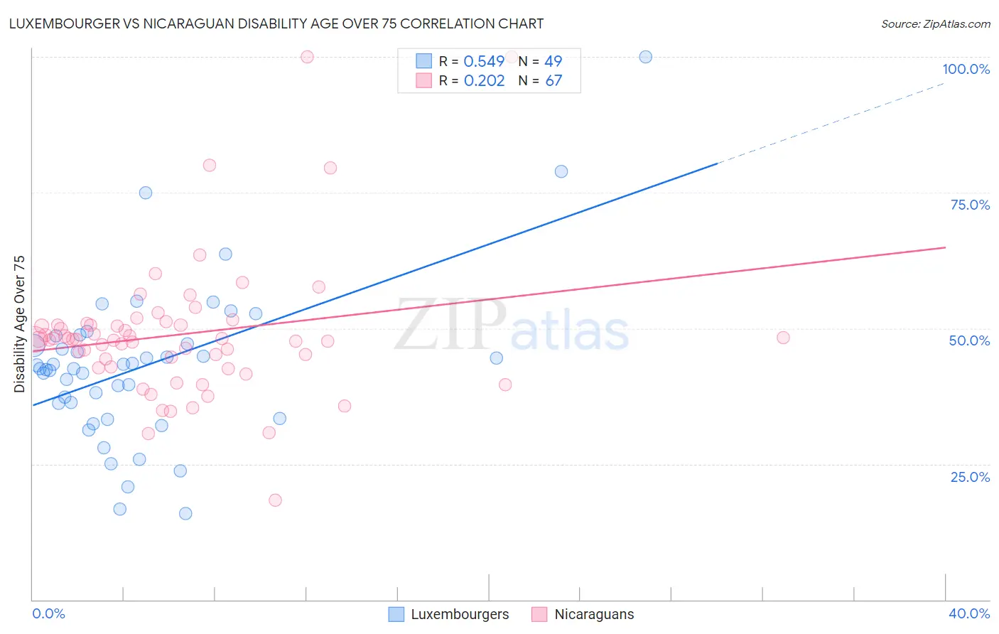 Luxembourger vs Nicaraguan Disability Age Over 75