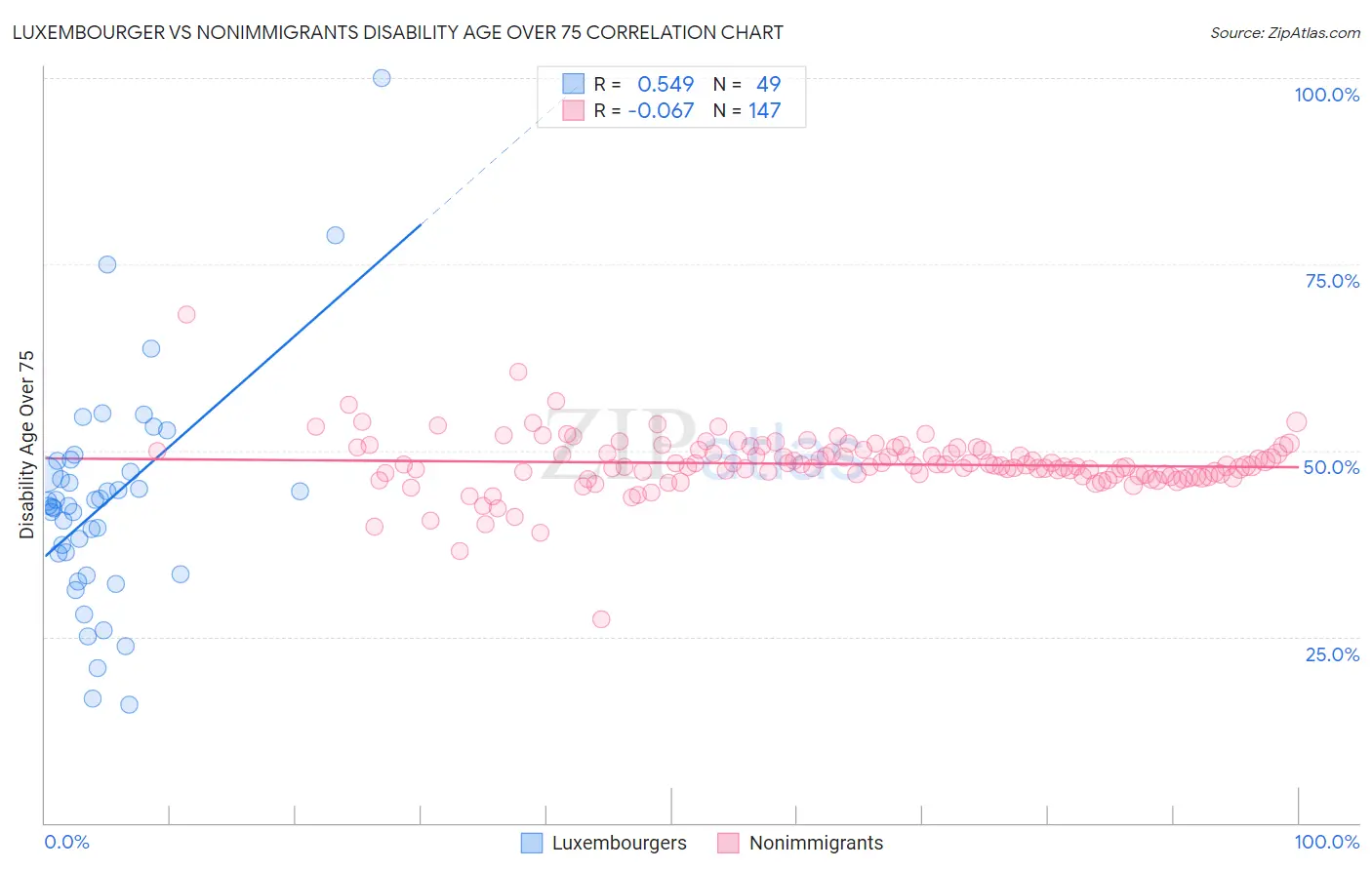 Luxembourger vs Nonimmigrants Disability Age Over 75