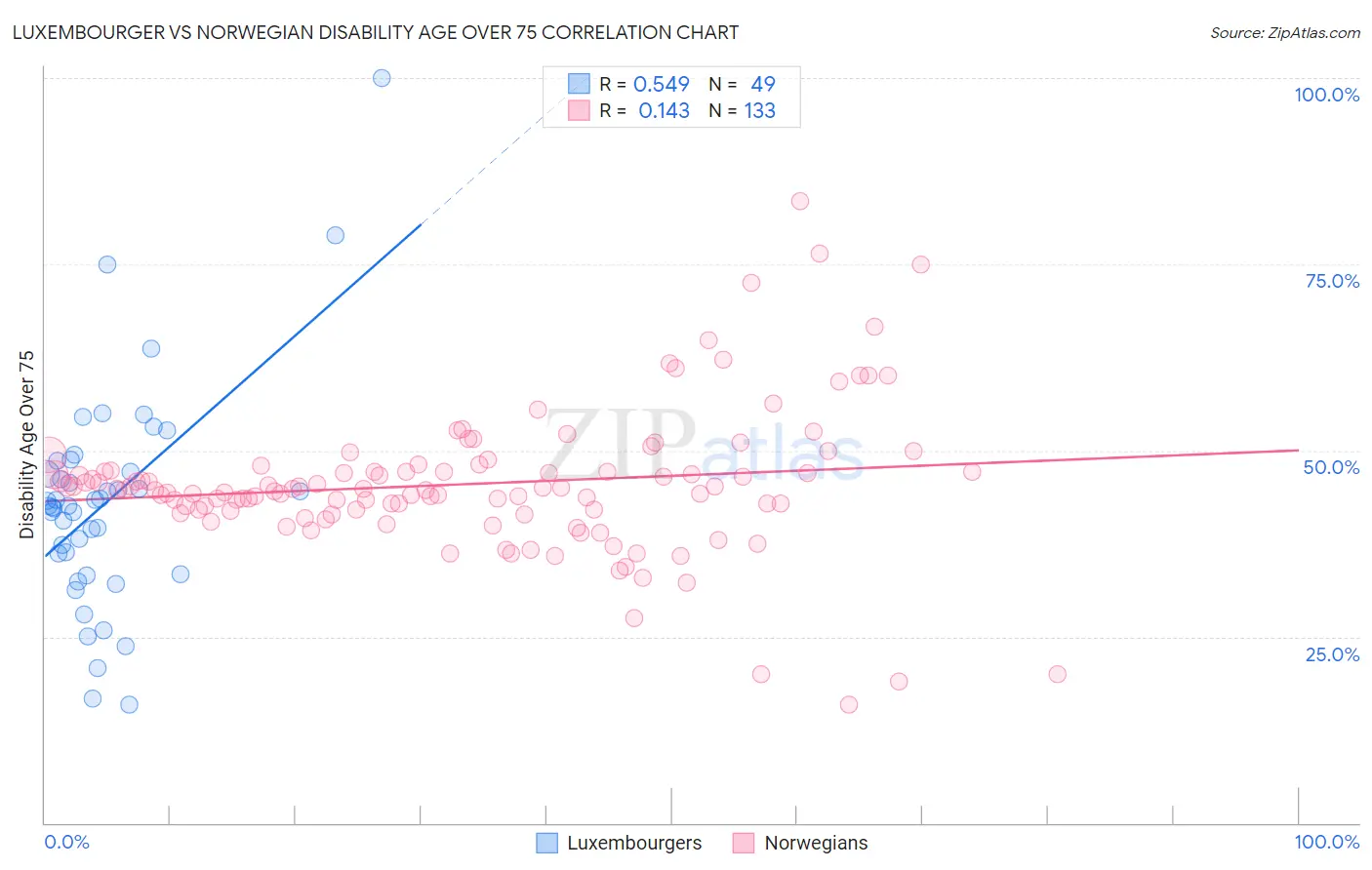 Luxembourger vs Norwegian Disability Age Over 75