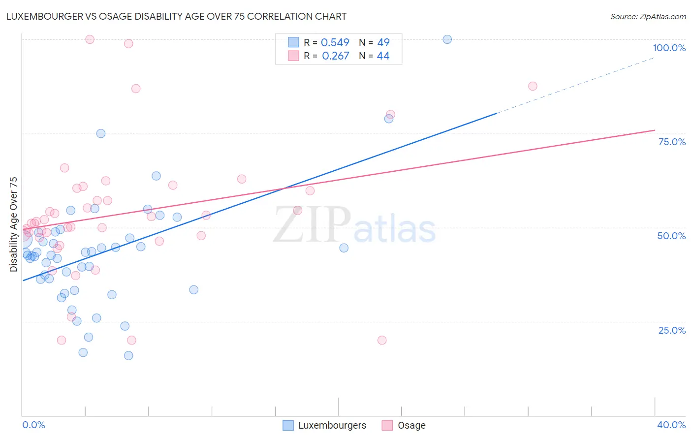 Luxembourger vs Osage Disability Age Over 75
