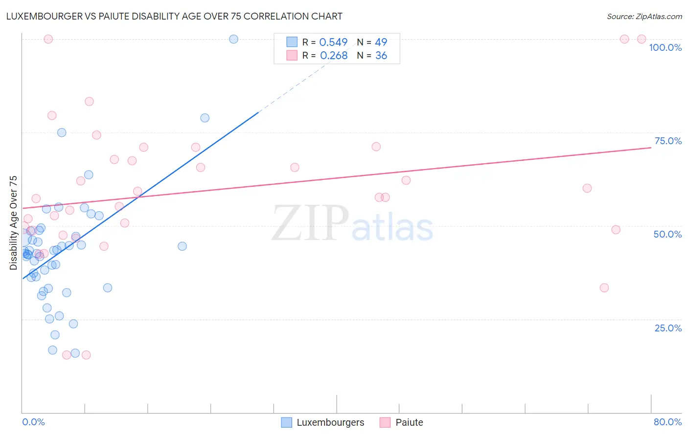 Luxembourger vs Paiute Disability Age Over 75