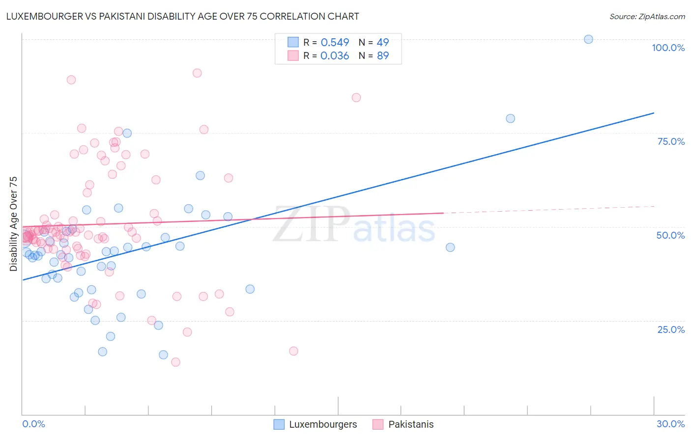 Luxembourger vs Pakistani Disability Age Over 75
