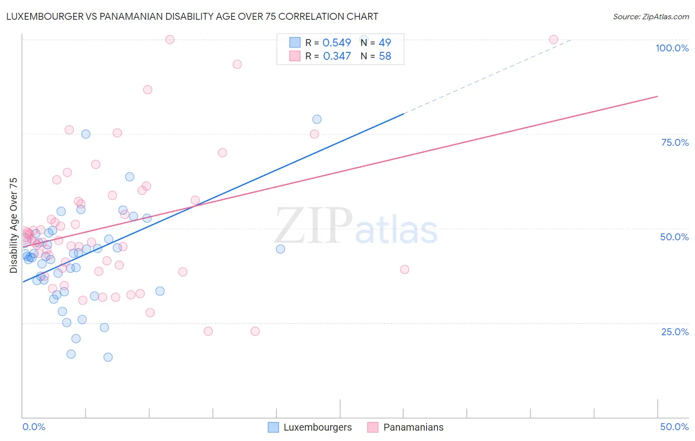 Luxembourger vs Panamanian Disability Age Over 75