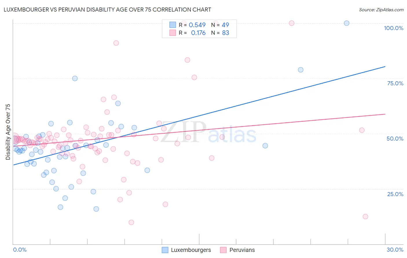 Luxembourger vs Peruvian Disability Age Over 75