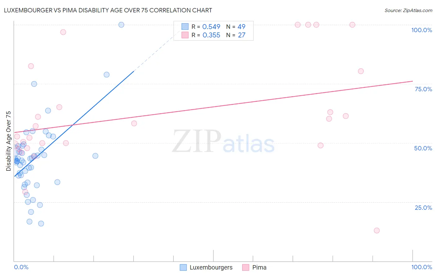 Luxembourger vs Pima Disability Age Over 75