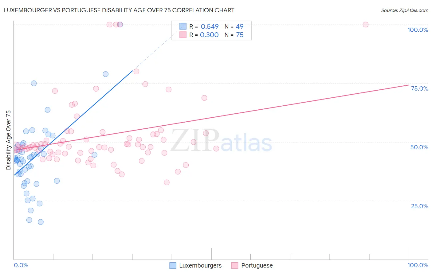Luxembourger vs Portuguese Disability Age Over 75