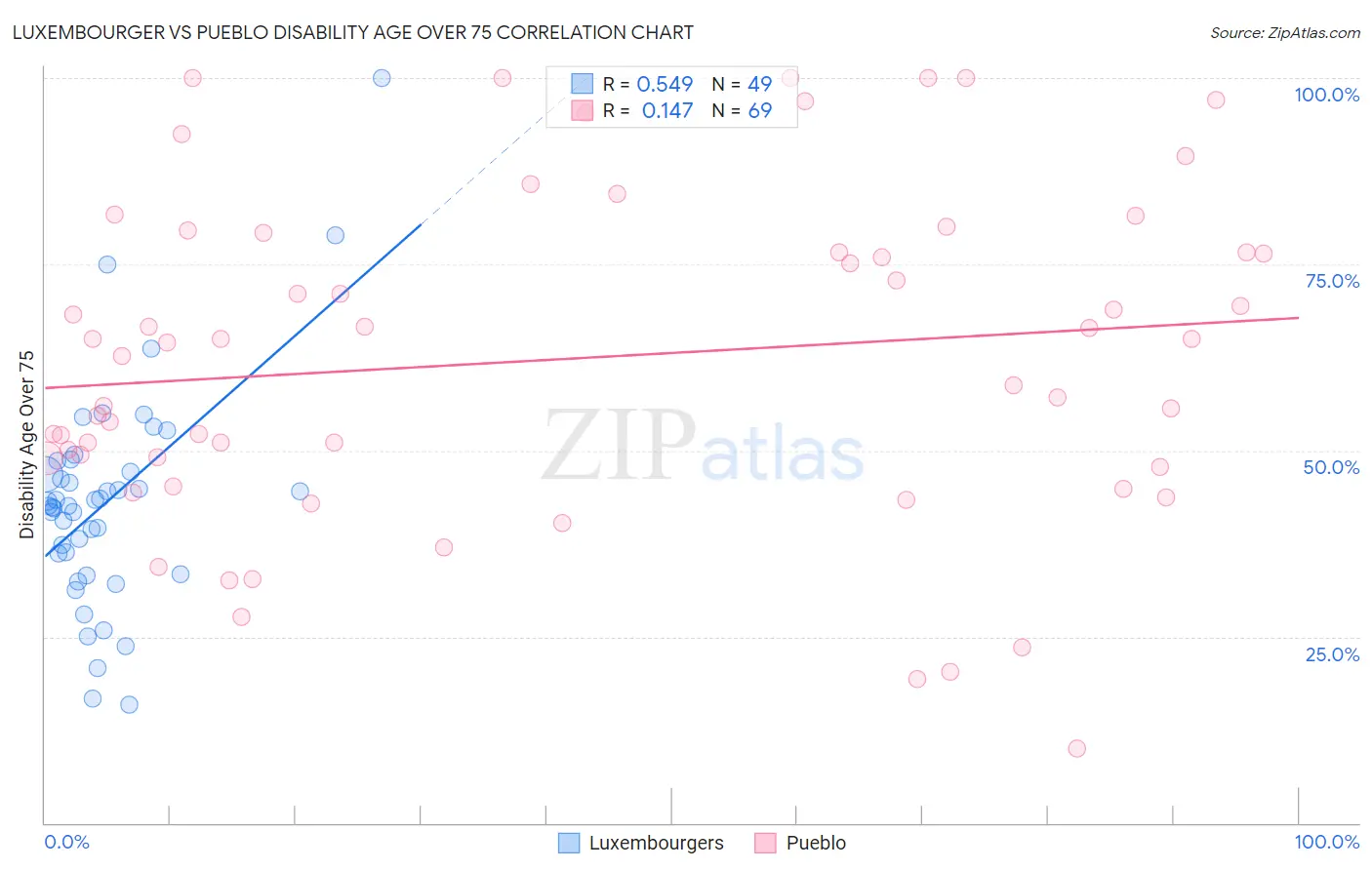 Luxembourger vs Pueblo Disability Age Over 75