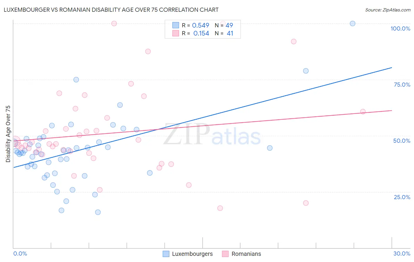 Luxembourger vs Romanian Disability Age Over 75