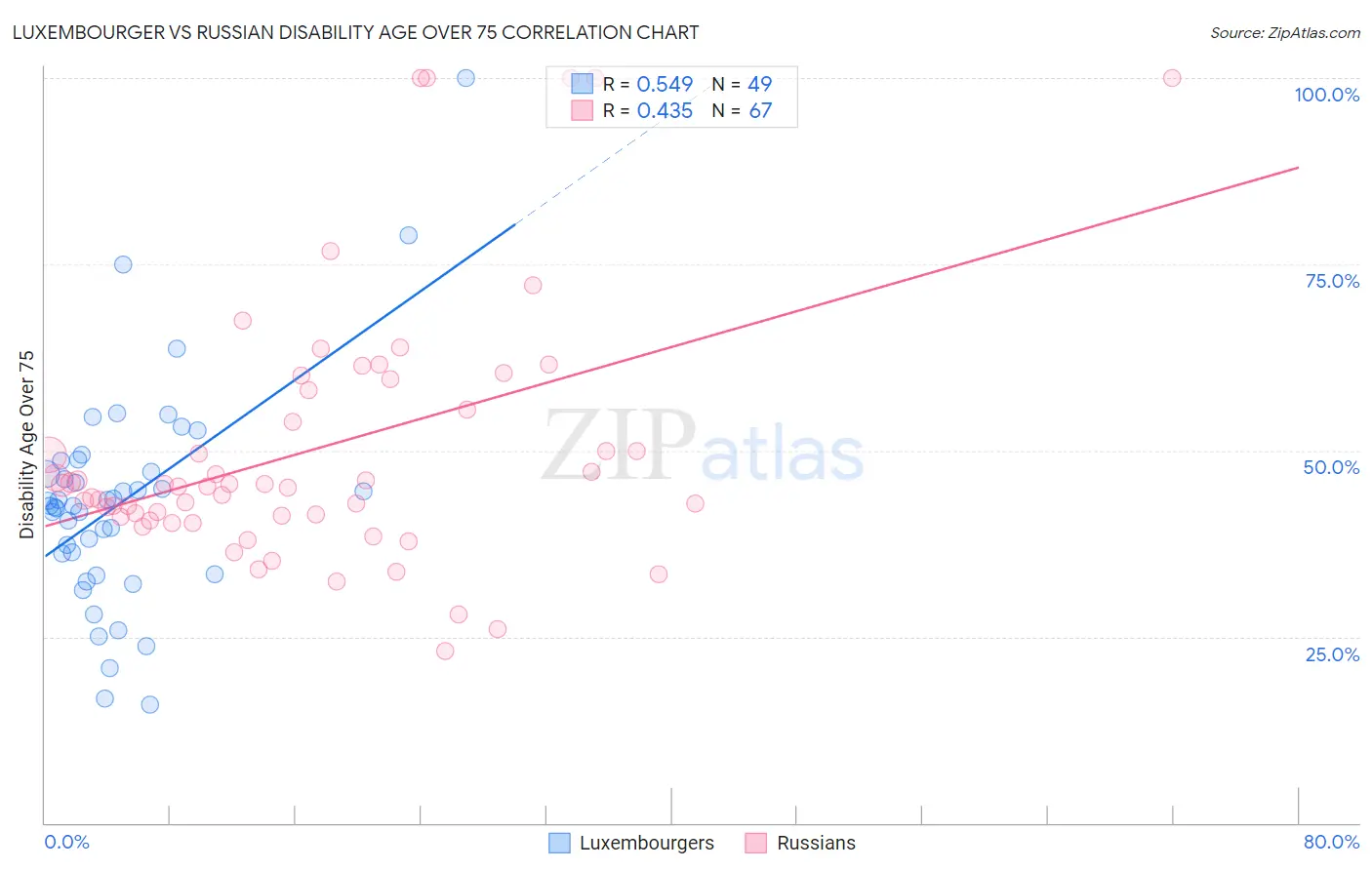 Luxembourger vs Russian Disability Age Over 75