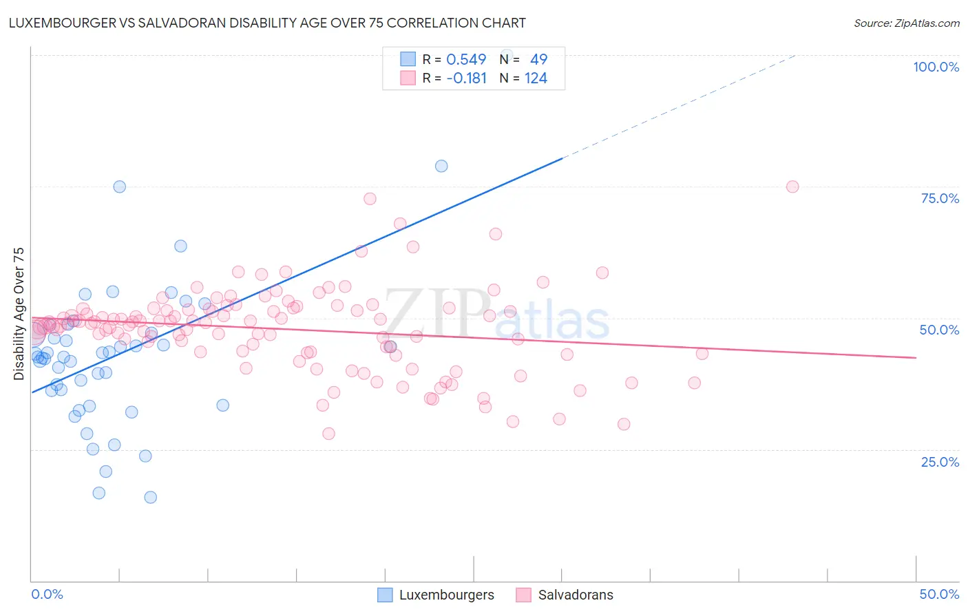 Luxembourger vs Salvadoran Disability Age Over 75