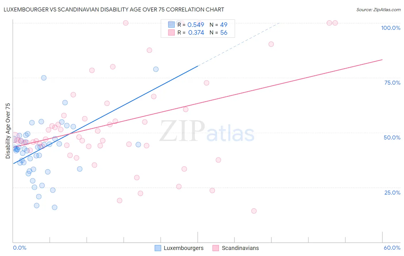 Luxembourger vs Scandinavian Disability Age Over 75