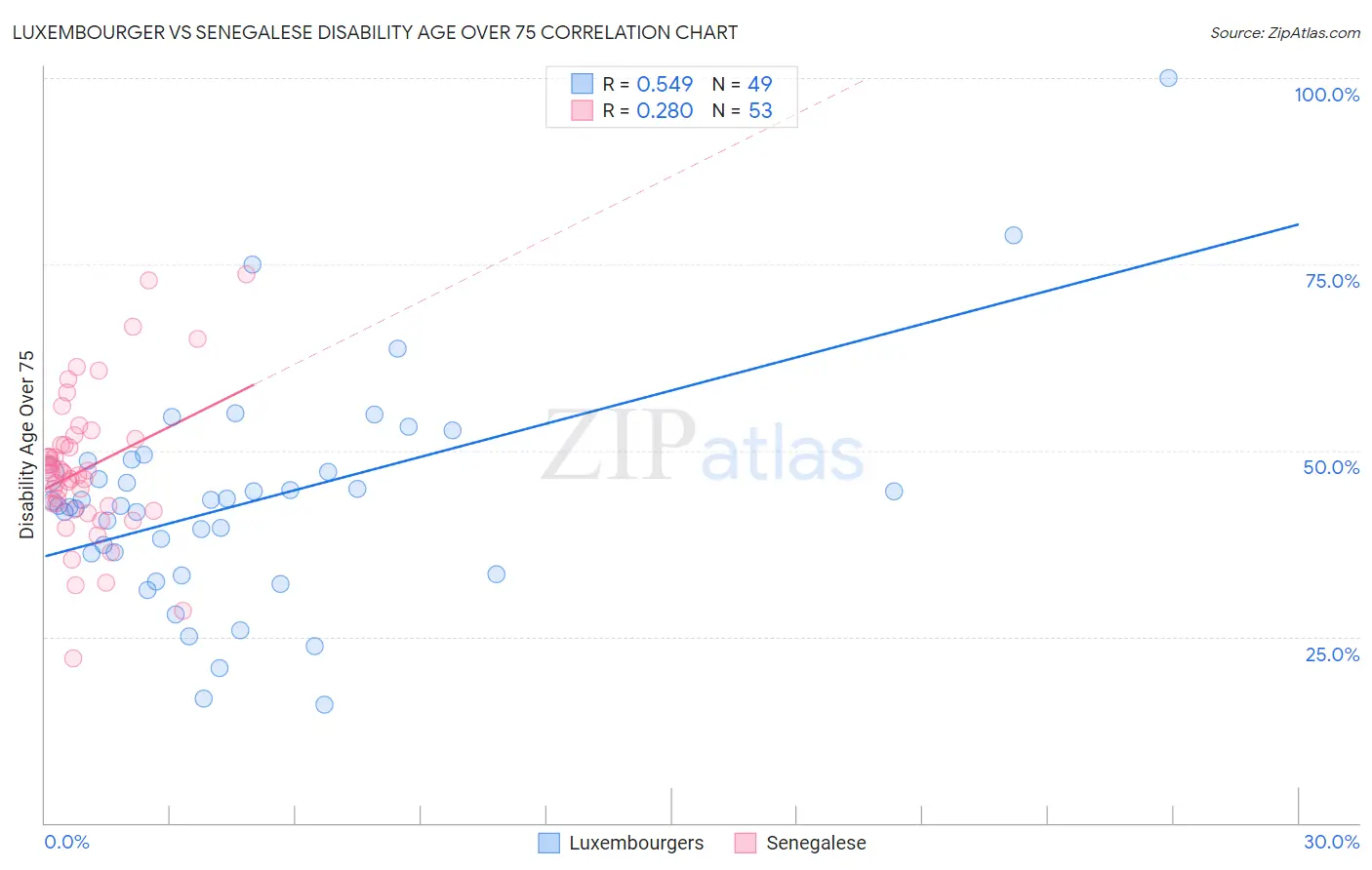 Luxembourger vs Senegalese Disability Age Over 75