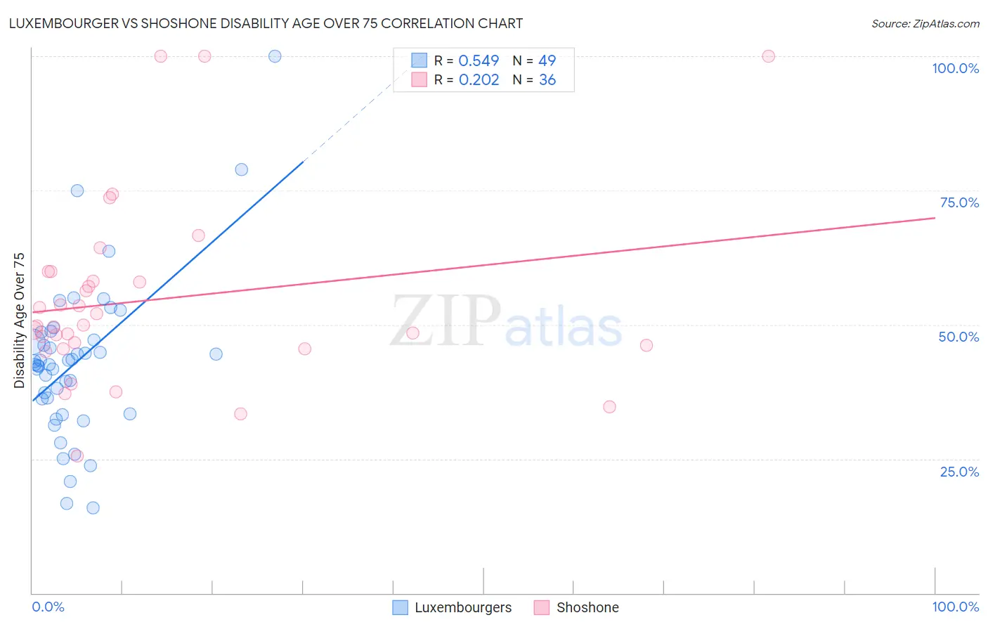 Luxembourger vs Shoshone Disability Age Over 75