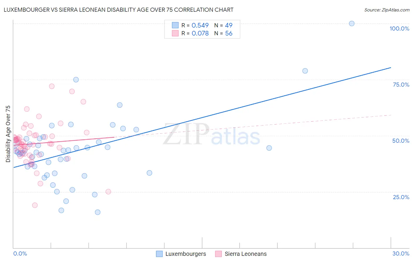 Luxembourger vs Sierra Leonean Disability Age Over 75